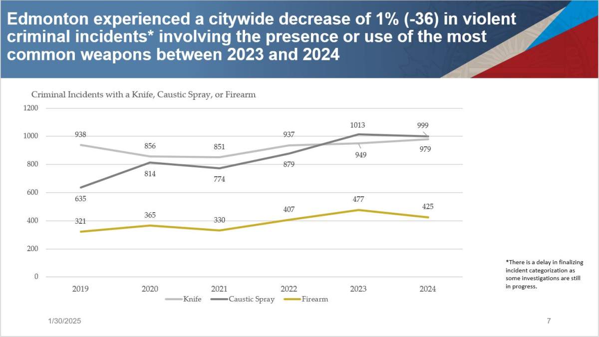 2024 saw less crime in Edmonton, but police say safety perceptions persist - image
