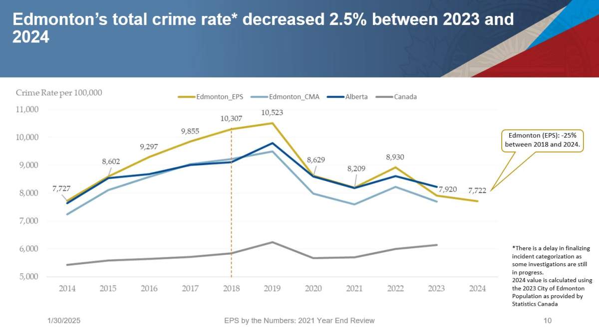2024 saw less crime in Edmonton, but police say safety perceptions persist - image