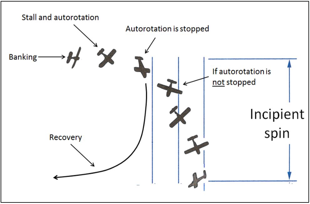 A TSB illustration of an incipient spin.