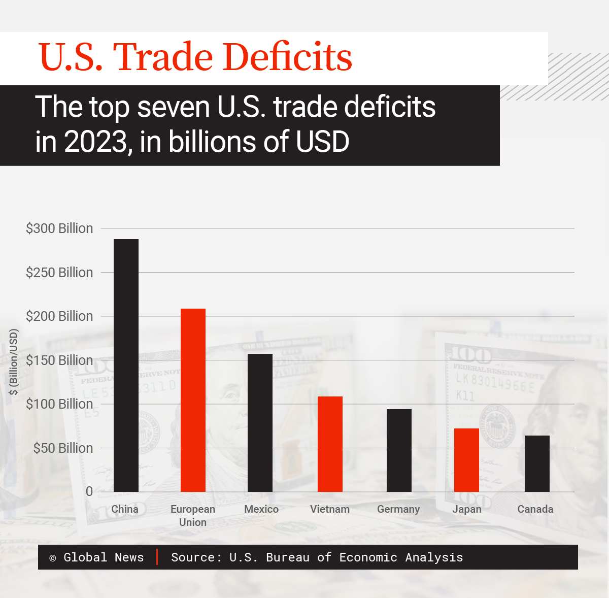 U.S.-Canada trade deficit is highest in 20 years. Does it justify tariffs? - image