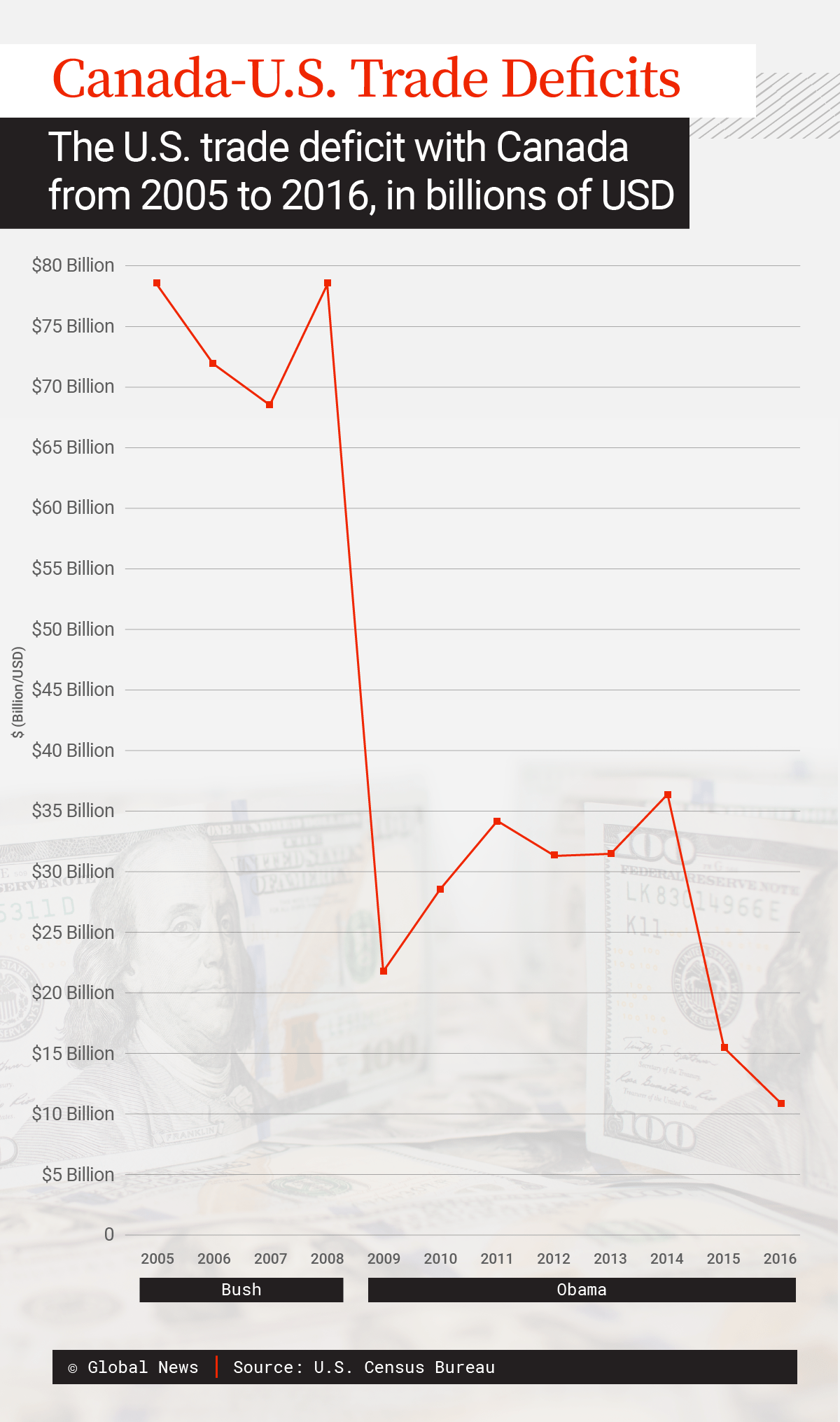 U.S.-Canada trade deficit is highest in 20 years. Does it justify tariffs? - image