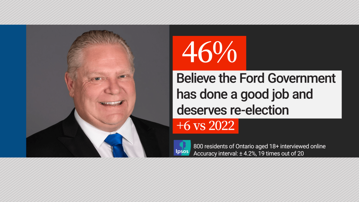 Ontario election: PCs show biggest lead since ‘turn of the century,’ Ipsos poll finds - image