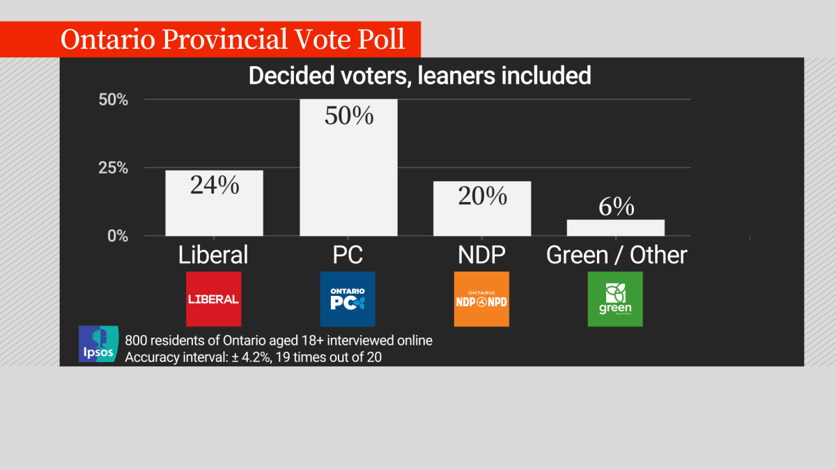 Ontario election: PCs show biggest lead since ‘turn of the century,’ Ipsos poll finds - image