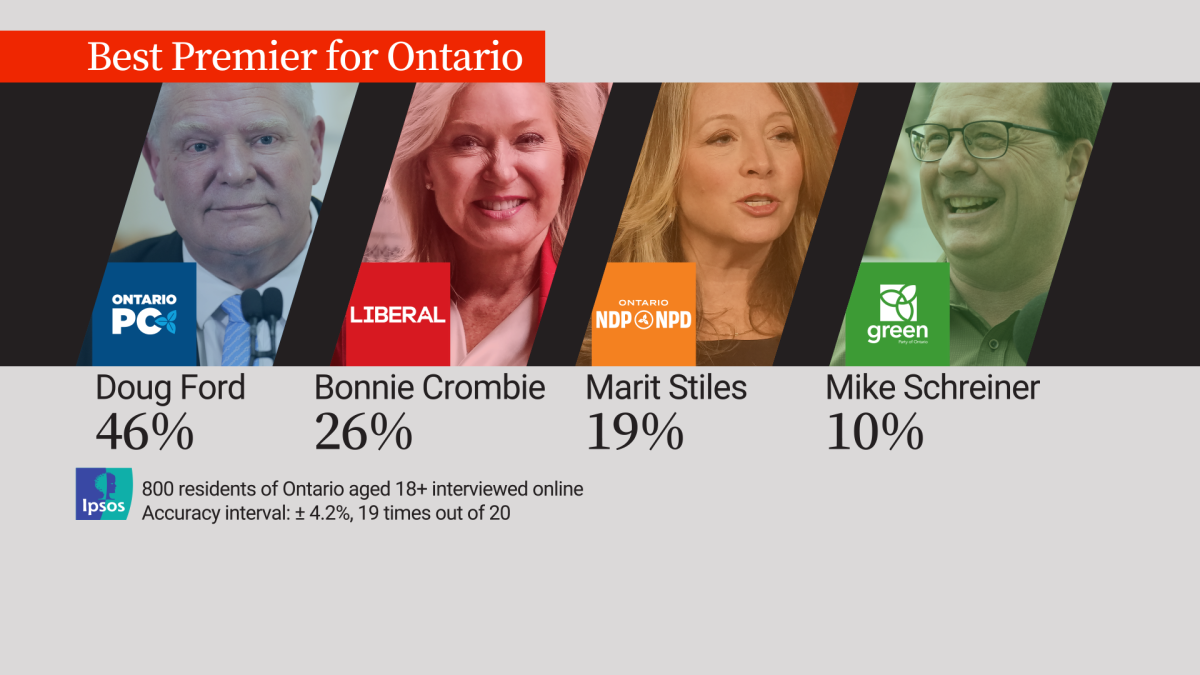 Ontario election: PCs show biggest lead since ‘turn of the century,’ Ipsos poll finds - image