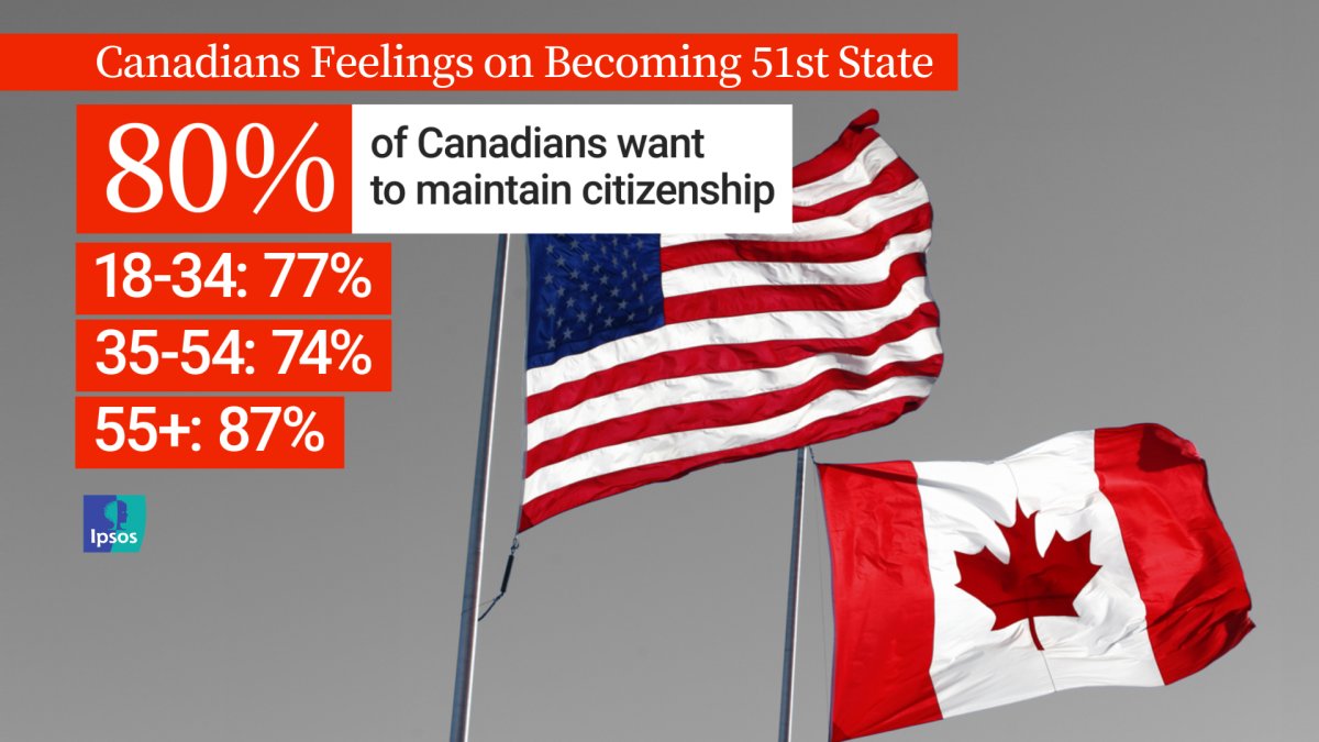 Most Canadians don’t want to be American, unless it comes with perks: poll - image