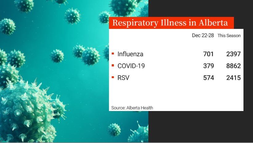 The latest information from the Alberta government's respiratory virus dashboard, show a big jump in the number of cases of influenza, covid and RSV over the past month.