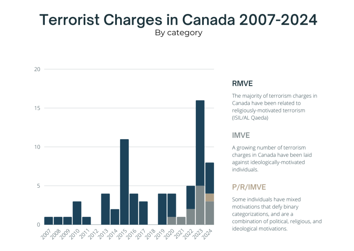 Terrorism charges in Canada by motivation, 2007-2018.