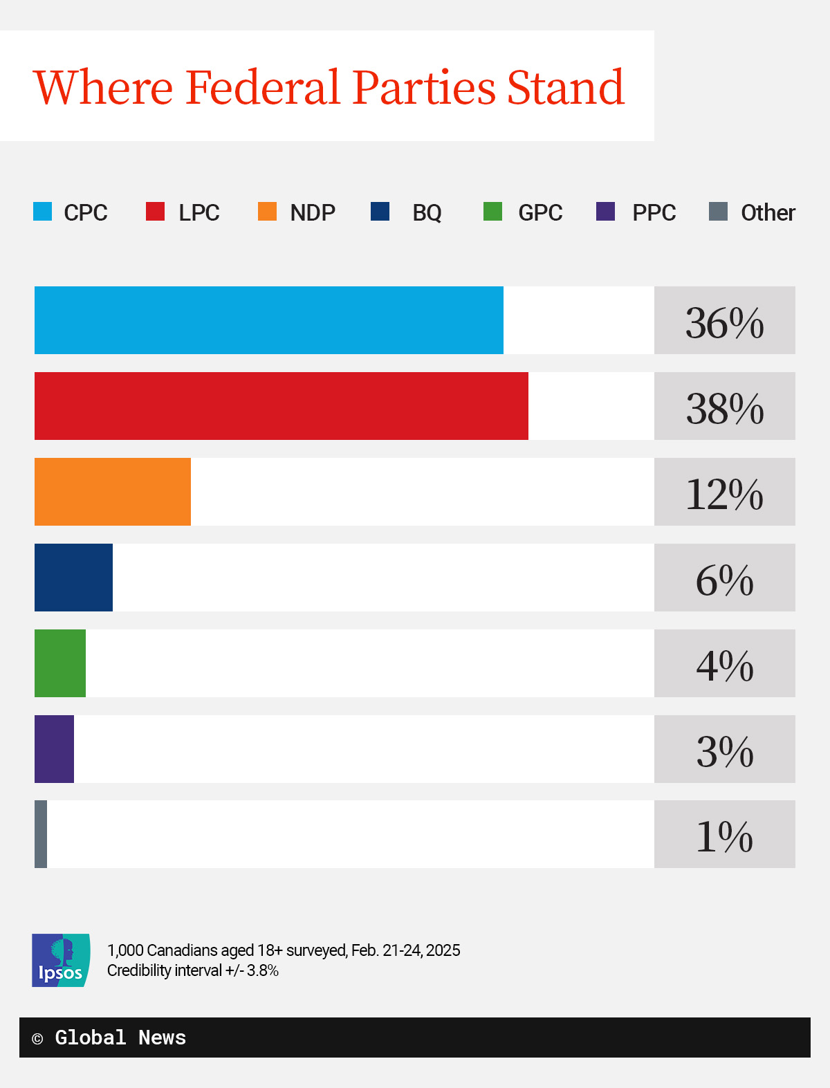 New polling from Ipsos Public Affairs for Global News shows the Liberals lead the Conservatives for the first time in years, though the percentage is within the margin of error.