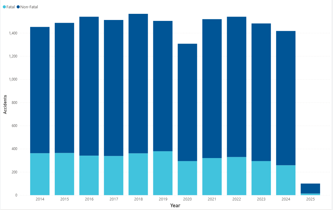 A graph showing the number of plane crashes in the United States