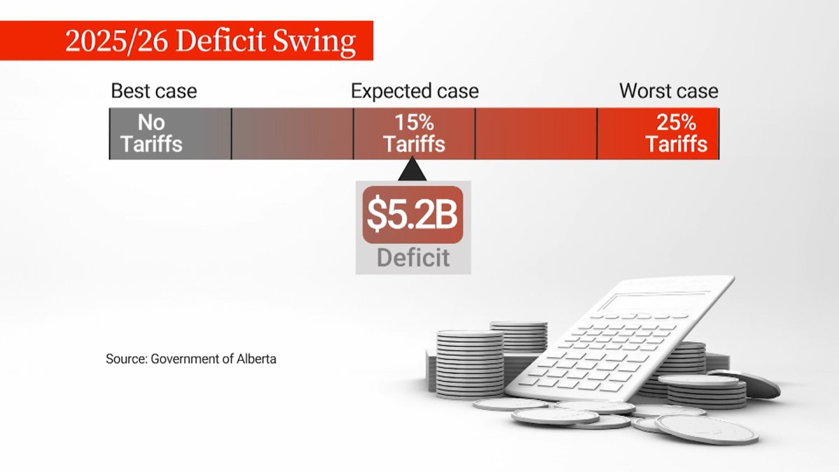 With the threat of tariffs looming large over next year's budget, the Alberta government says the deficit could range between $2.9 billion and $8.7 billion, depending on the size of the tariffs.