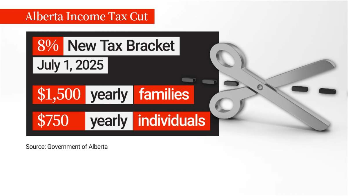Albert Finance Minister Nate Horner said the income tax cut in the 2025/26 budget will save an individual $750. per year and families $1,500. per year.