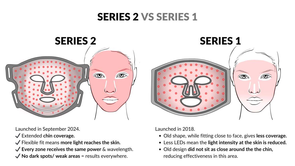 We compared CurrentBody’s LED Light Therapy Face Mask Series 2 to the original - image