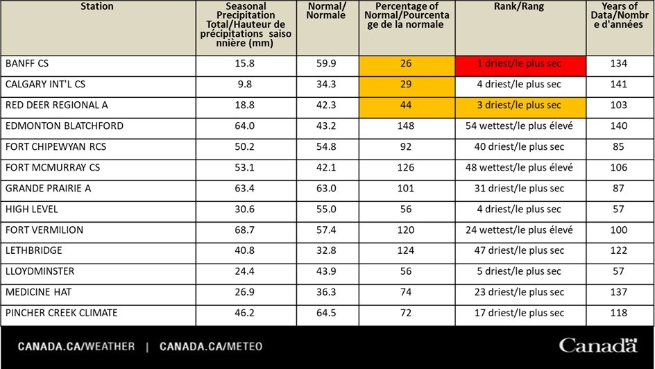 The town of Banff has just experienced its driest meteorological winter on record, while several other municipalities in southern Alberta came close to setting records.