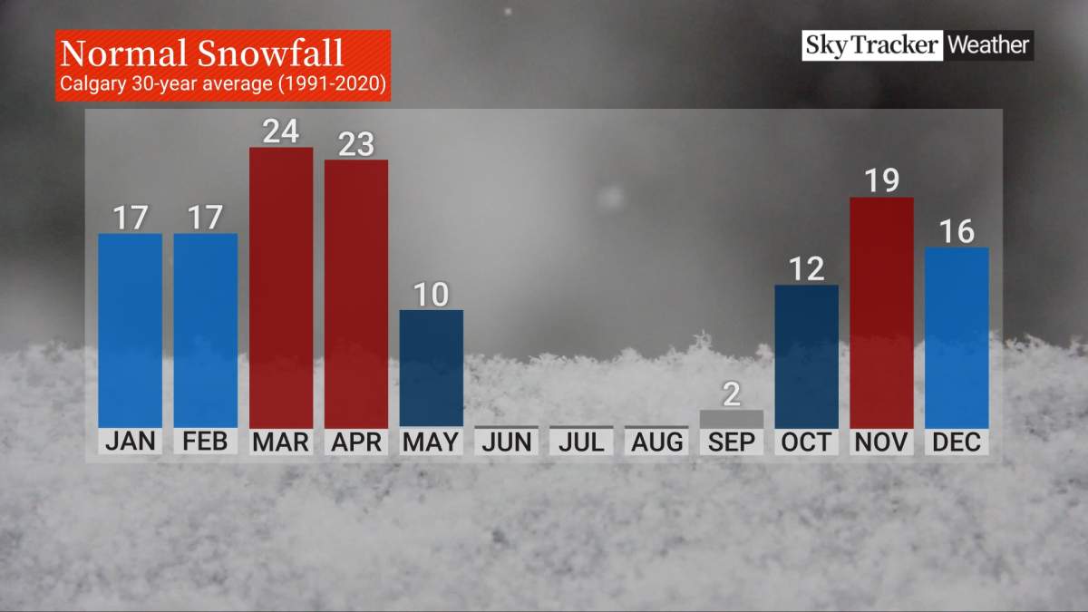 Despite the lack of snowfall so far this winter, the months of March and April are normally the snowiest months in southern Alberta.