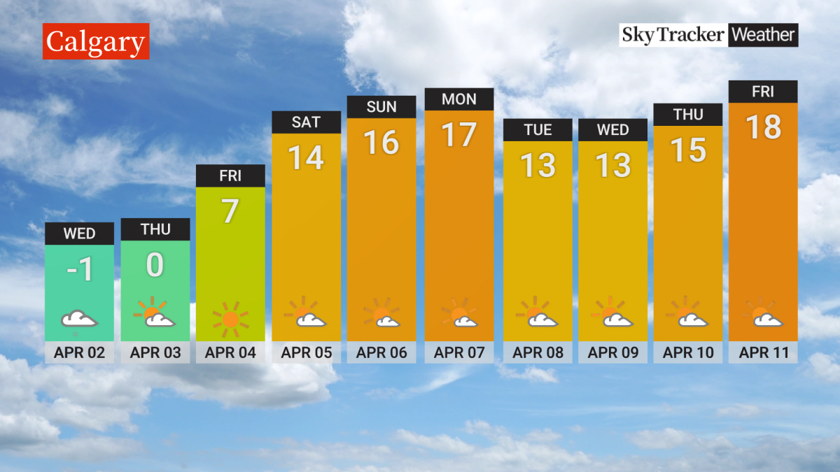 The snow isn't expected to last long though, with temperatures early next week expected to hit double digits.