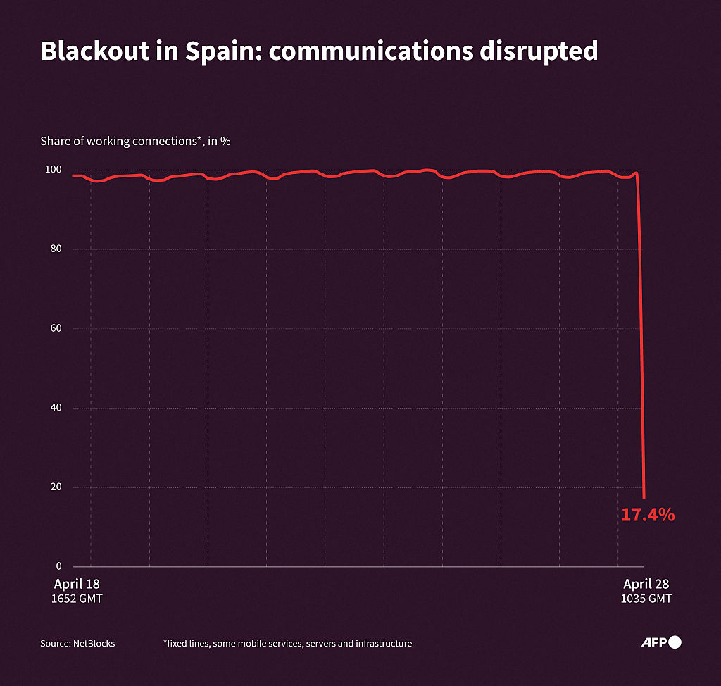 Infographic showing the level of network connectivity in Spain since April 18, 2025.
