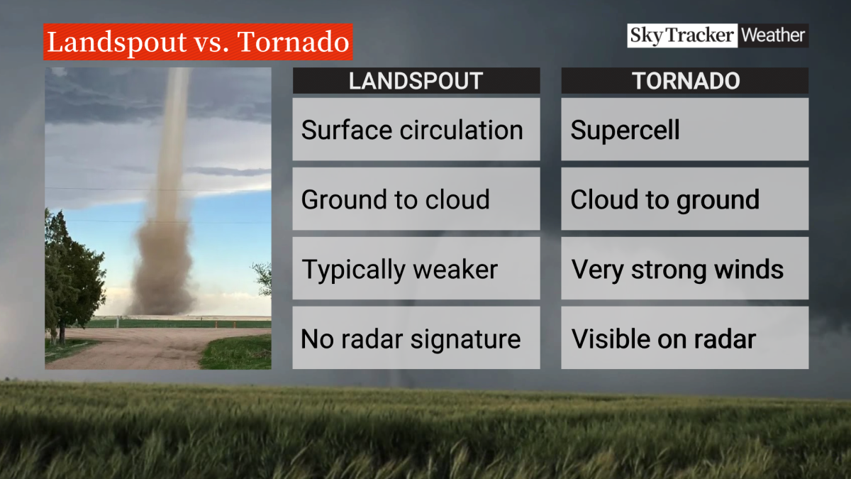 Landspout tornadoes are "typically weak and short lived," whereas supercell tornadoes are much more powerful, destructive and longer lasting.