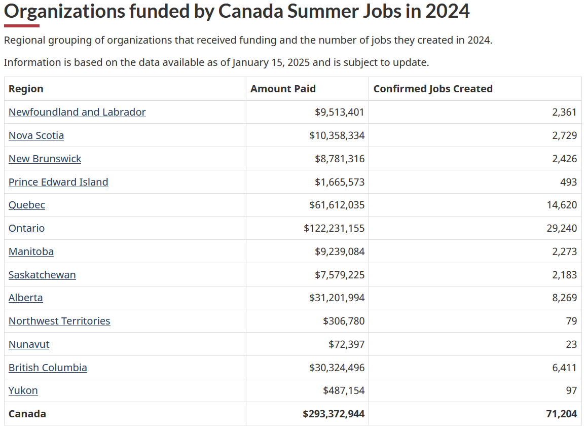 Investment and jobs created by province
