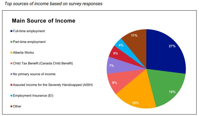 A new report from the Calgary Food Bank said 27 per cent of clients report they are working full time while 19 per cent are working part time.