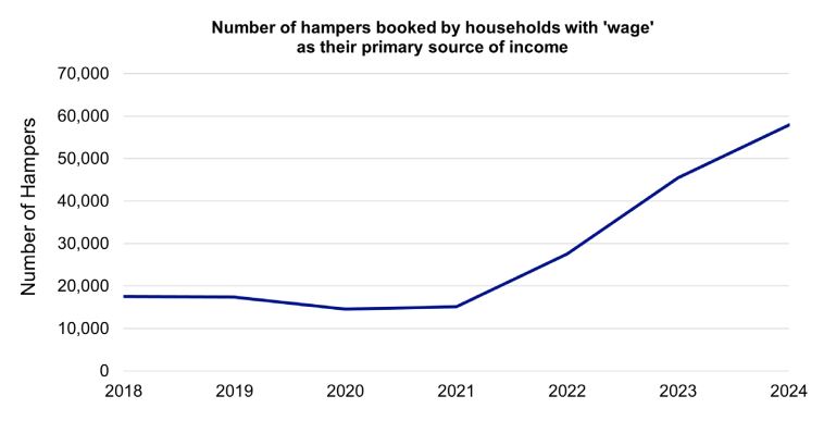 A new report from the Calgary Food Bank shows a growing number of working Calgarians are using the food bank to help put food on the table -- up 27 per cent over the past year.