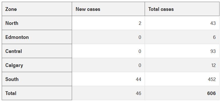The latest numbers from Alberta Health show there were 46 new cases of measles in Alberta over the weekend, with all but two of them in the province's south health zone.