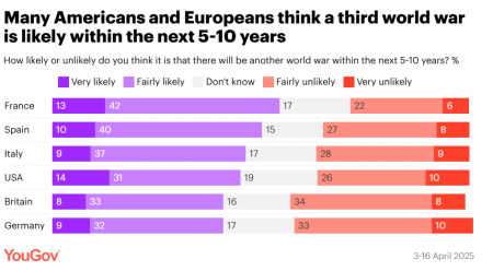World War III imminent, many Americans and Europeans fear: poll