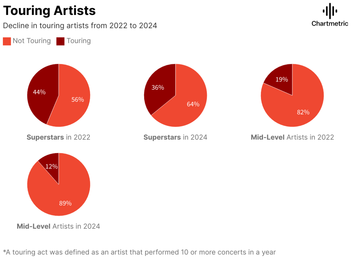 To tour or not to tour: Artists second-guess going on road as touring gets harder - image