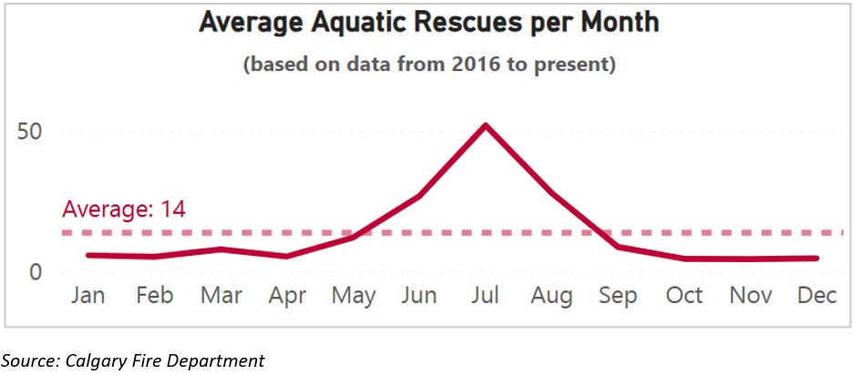 The Calgary Fire Department says July is the busiest month for water rescues in the city, with an average of 52 rescues each July over the past 10 years.