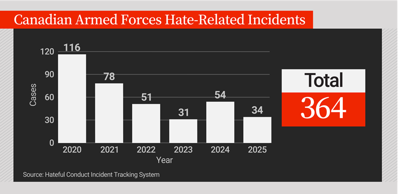 Graph detailing yearly reports of hateful conduct within the Canadian Armed Forces to the chain of command.