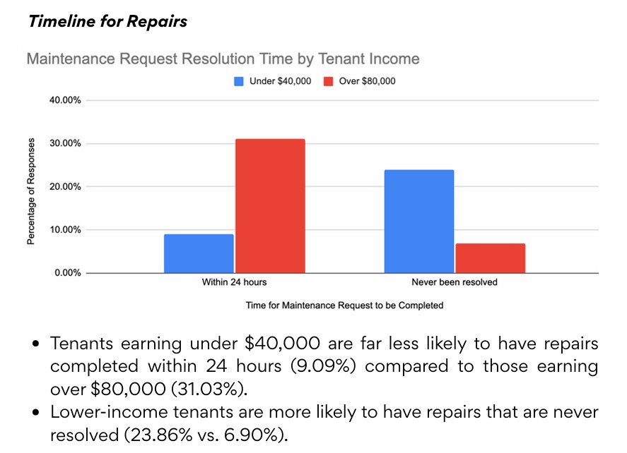 A bar graph showing the timeline for repairs among renters based on income.