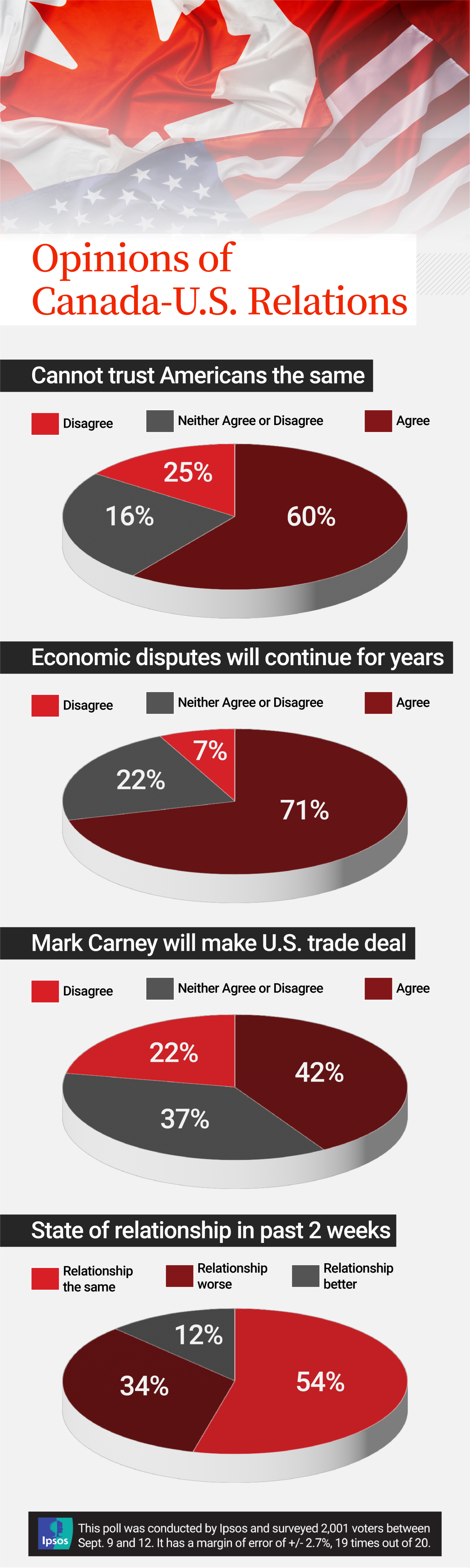 Pie charts display the data from an Ipsos poll