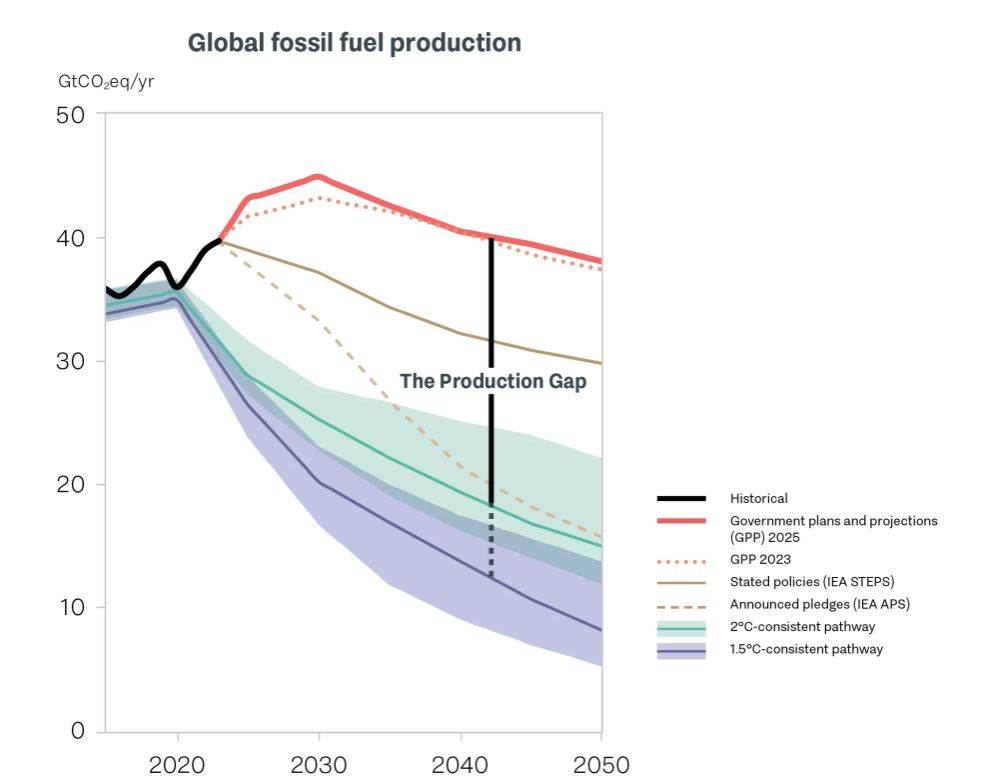 This graph, included in "The Production Gap Report" shows how production plans by the world's 20 major fossil-fuel-producing countries, compare to the ones agreed to in the 2015 Paris Agreement.