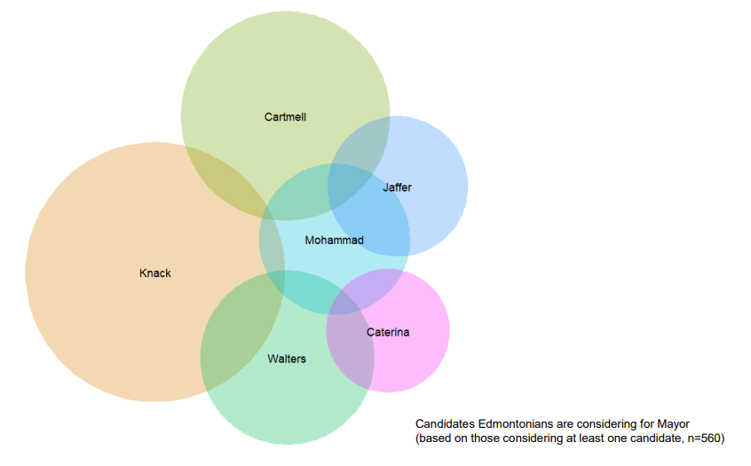 A Venn diagram showing the crossover of support in Edmonton’s mayor’s race.
