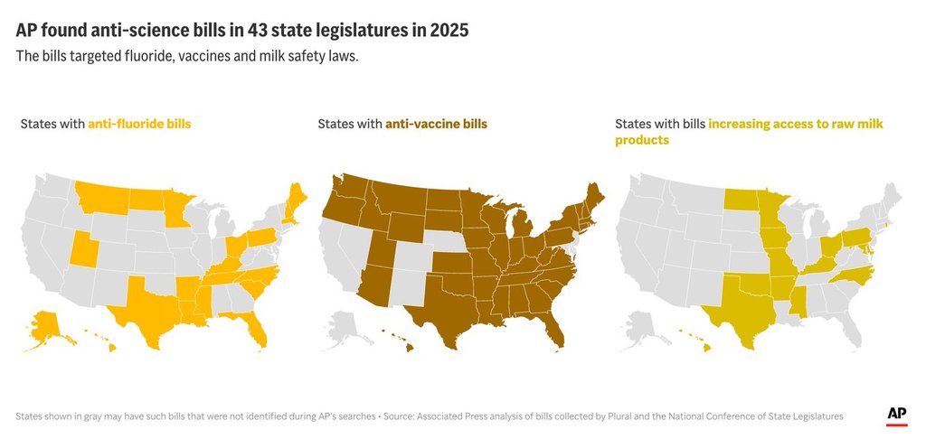 The Associated Press found anti-science bills in 43 states legislatures in 2025. The bills targeted vaccine, fluoride and milk safety laws. (AP Graphic).