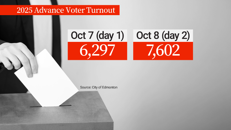 The total votes cast through the first two days of advance voting in Edmonton’s 2025 municipal election.