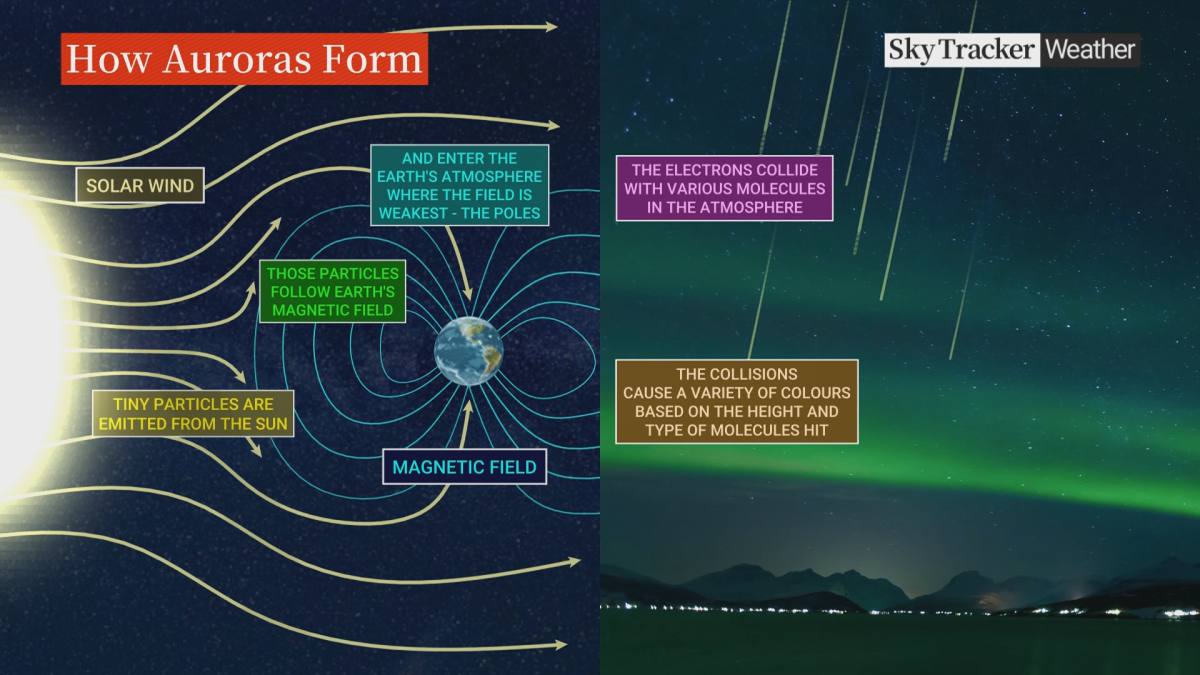 A picture explaining how aurora borealis occurs.