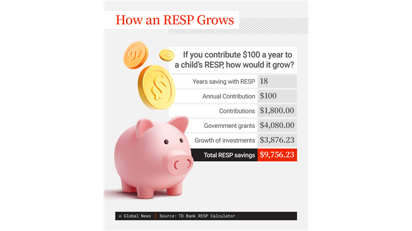 An infographic depicting how much a $100 RESP contribution could go grow over 18 years. Experts say even a small contribution can compound over time.