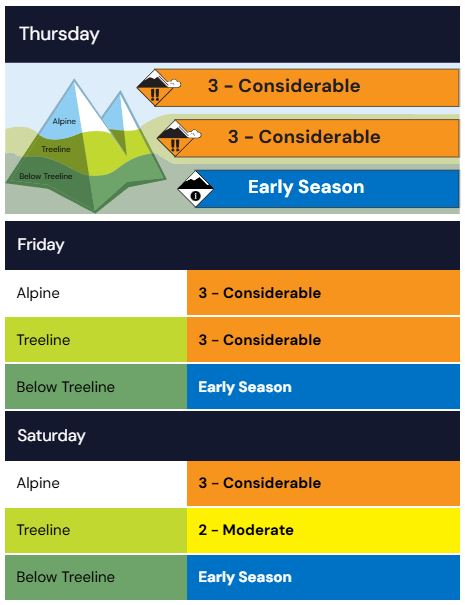 रॉकी माउंटनसाठी जोरदार बर्फ आणि मोठ्या तापमानाच्या बदलांच्या अंदाजामुळे पर्वतांमध्ये प्रवास करणाऱ्या प्रत्येकाने वेगाने बदलणारी हिमस्खलन परिस्थिती आणि संभाव्य रस्ते बंद होण्याच्या दिशेने लक्ष ठेवण्याचा इशारा दिला आहे.