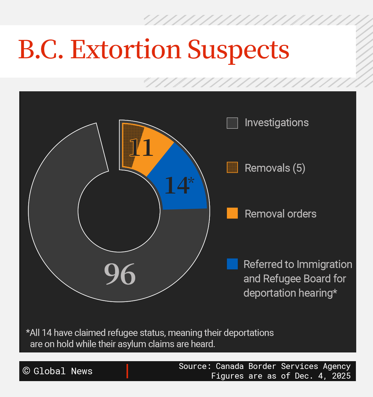 Extortion suspects have all claimed refugee status, Canada’s border agency says - image