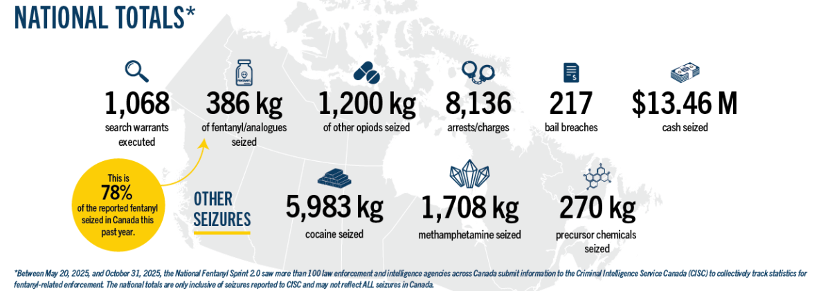 National totals for the operation dubbed National Fentanyl Spring 2.0.
