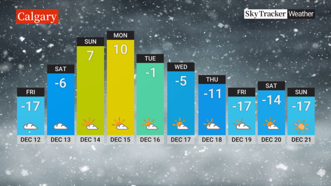 The plunging temperatures in Alberta are the start of a week-long weather roller-coaster that will result in a temperature swing of close to 30 degrees in Calgary by early next week.
