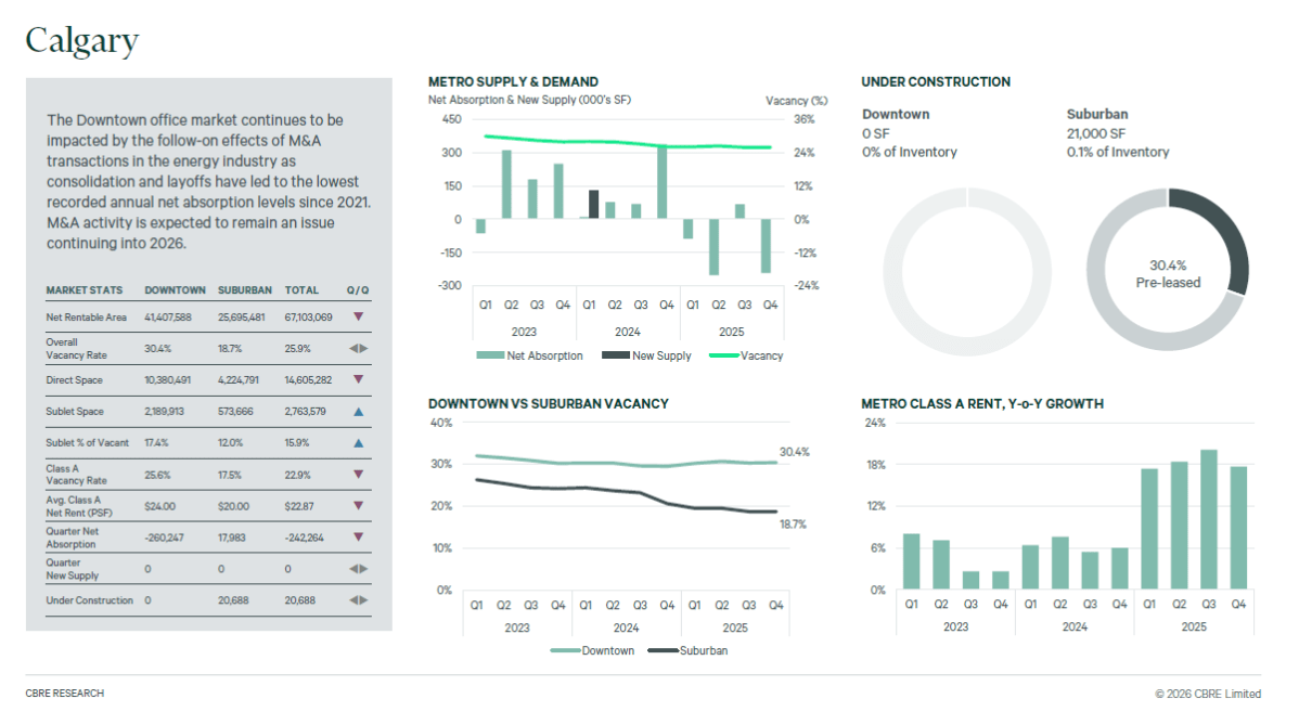 A table from a recent CBRE Limited report