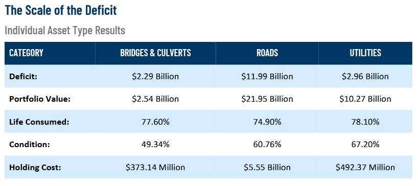 Table of figures on projected infrastructure deficts.