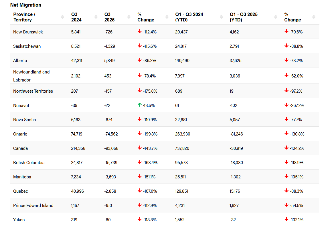 Figures showing the changes in net migration across Canada.