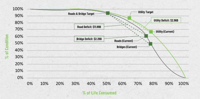 A graph showing the current condition of infrastructure across Alberta.
