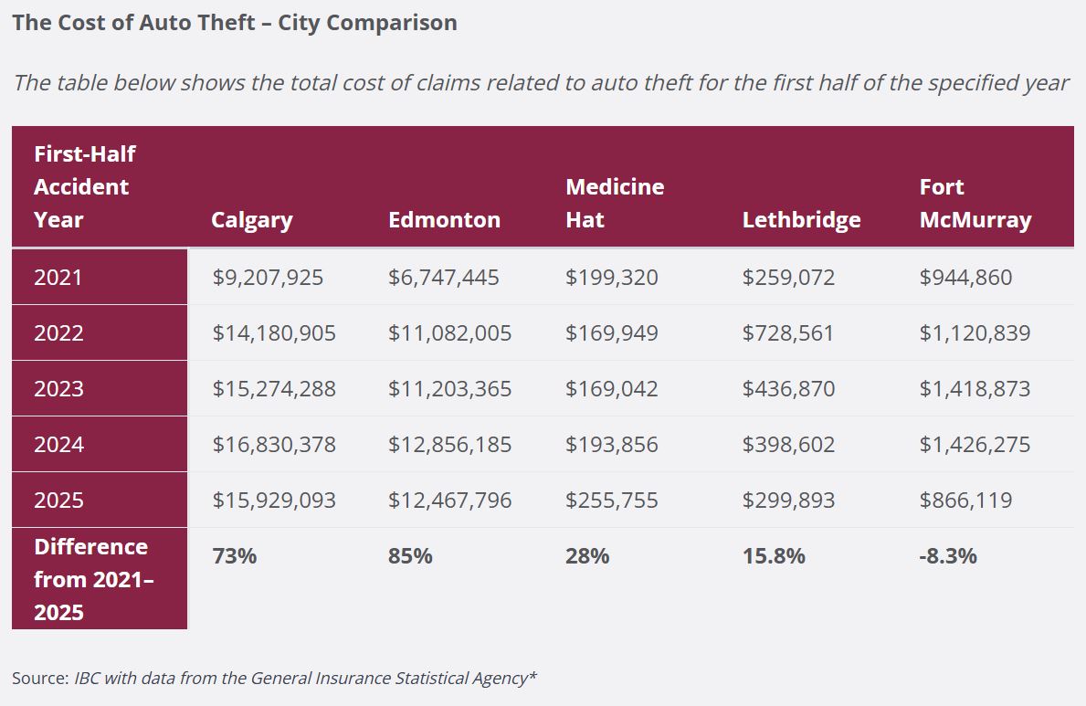 A comparison of the claims related to auto theft in five of Alberta's biggest cities over the past four years, according to the Insurance Bureau of Canada.