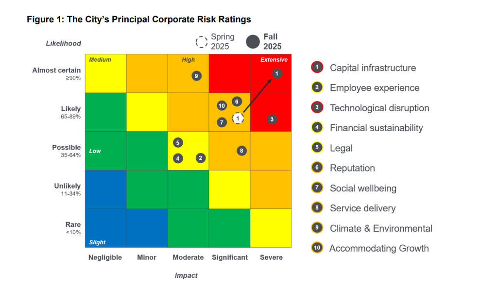 A “heat map” of the City of Calgary’s risks and their ratings.