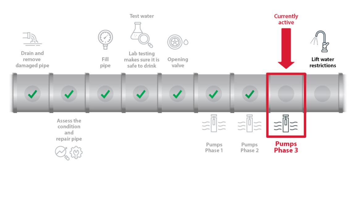 The city of Calgary says, if all goes according to plan, the final pump that supplies water to the Feeder Main will be activated Friday morning.