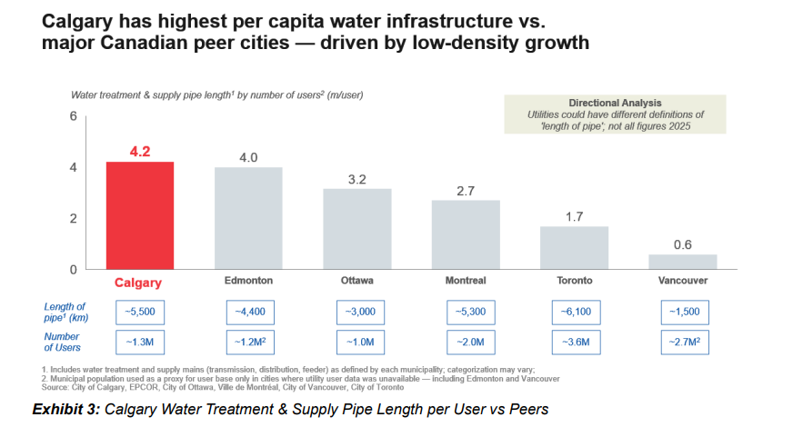 A chart included in the independent panel’s report on the Bearspaw feeder main showing Calgary’s water infrastructure compared to other cities in Canada.
