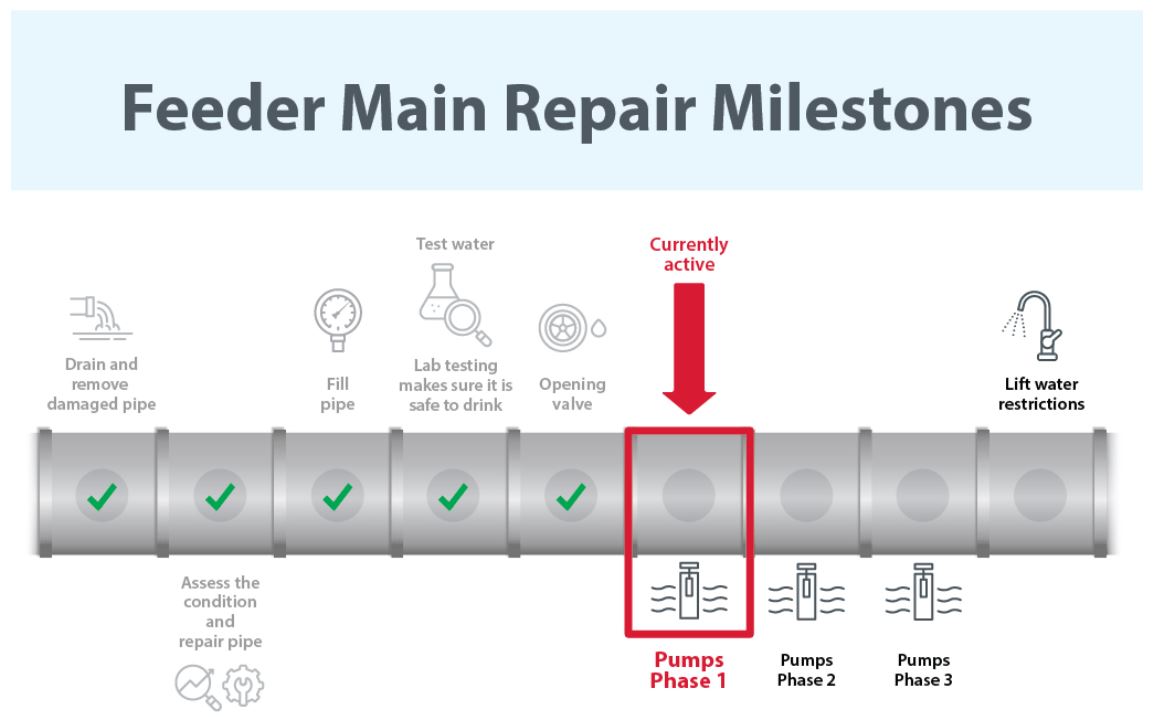 The city of Calgary began the process of turning on the pumps that feed the Bearspaw Feeder Main on Wednesday morning and if all goes according to plan the city says the system could be back in operation by the end of the week.